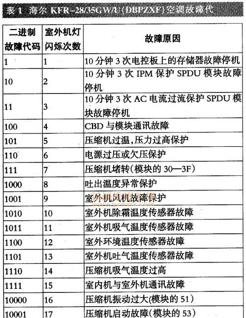 三菱空调E4故障及维修方法（解决E4故障的简单有效方法）