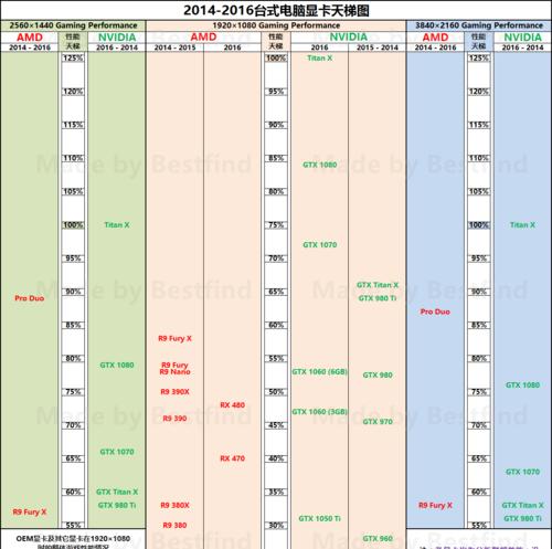 2024显卡性能排行天梯图发布（2024显卡性能排名一览）