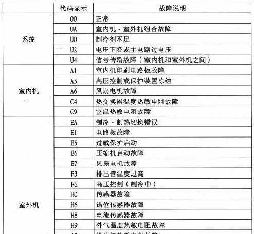 2024美的空调常见故障代码大全（解析美的空调故障代码）