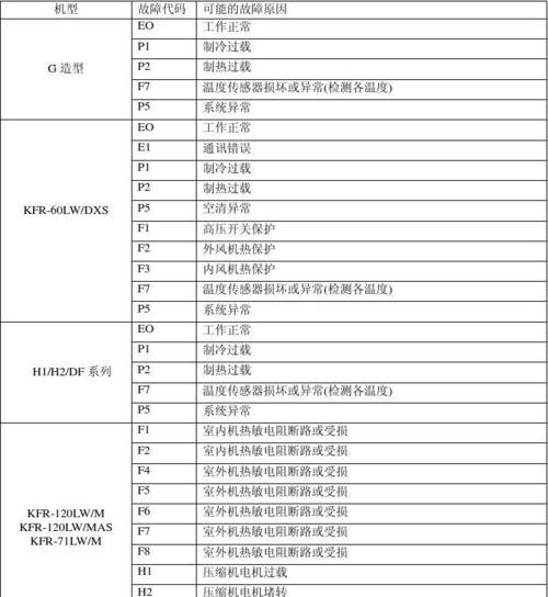 格力空调故障代码详解（从代码解读格力空调的故障和解决方法）