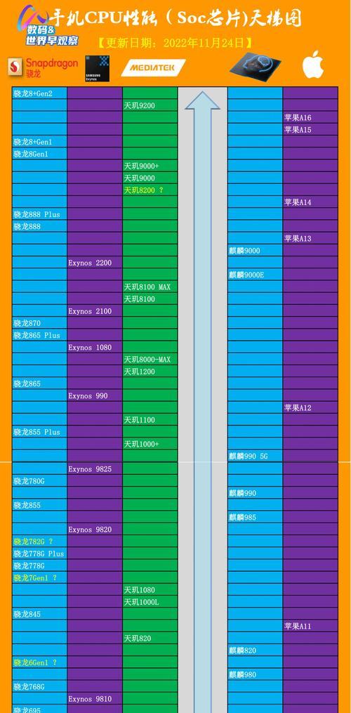 手机处理器性能排行榜天梯图2022？如何选购高性能手机处理器？